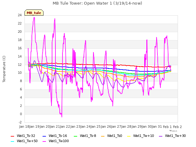 plot of MB Tule Tower: Open Water 1 (3/19/14-now)