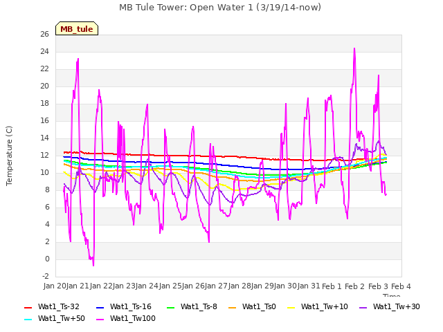 plot of MB Tule Tower: Open Water 1 (3/19/14-now)