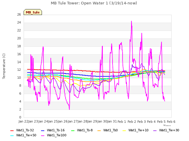 plot of MB Tule Tower: Open Water 1 (3/19/14-now)