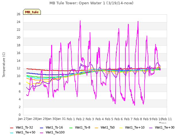 plot of MB Tule Tower: Open Water 1 (3/19/14-now)