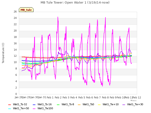 plot of MB Tule Tower: Open Water 1 (3/19/14-now)