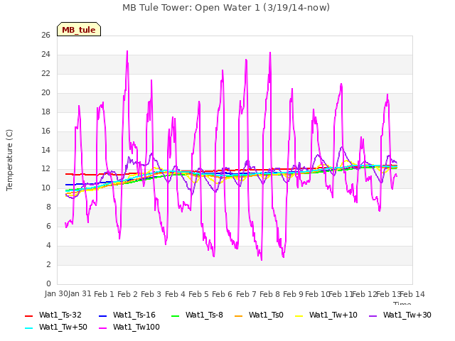 plot of MB Tule Tower: Open Water 1 (3/19/14-now)