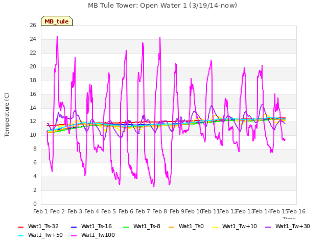 plot of MB Tule Tower: Open Water 1 (3/19/14-now)