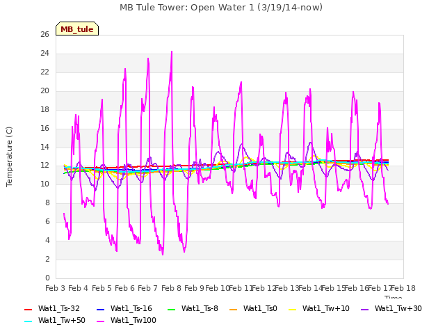 plot of MB Tule Tower: Open Water 1 (3/19/14-now)