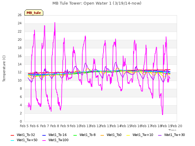 plot of MB Tule Tower: Open Water 1 (3/19/14-now)