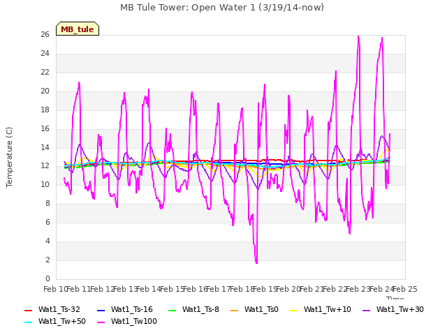 plot of MB Tule Tower: Open Water 1 (3/19/14-now)