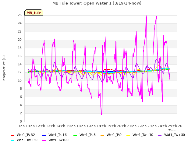 plot of MB Tule Tower: Open Water 1 (3/19/14-now)