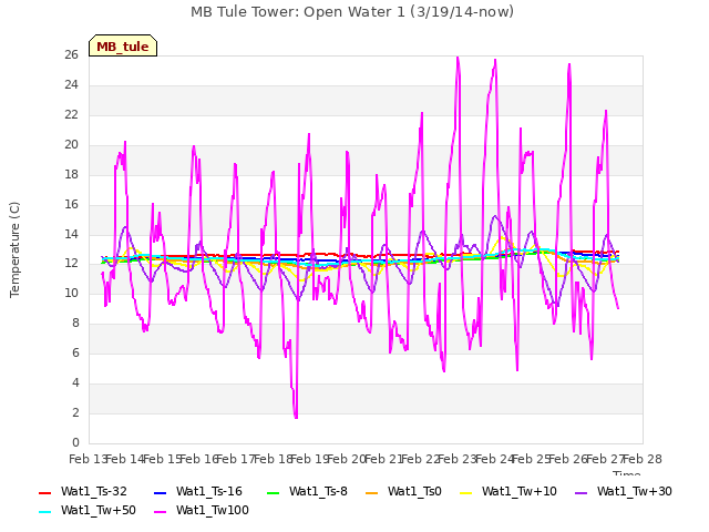 plot of MB Tule Tower: Open Water 1 (3/19/14-now)