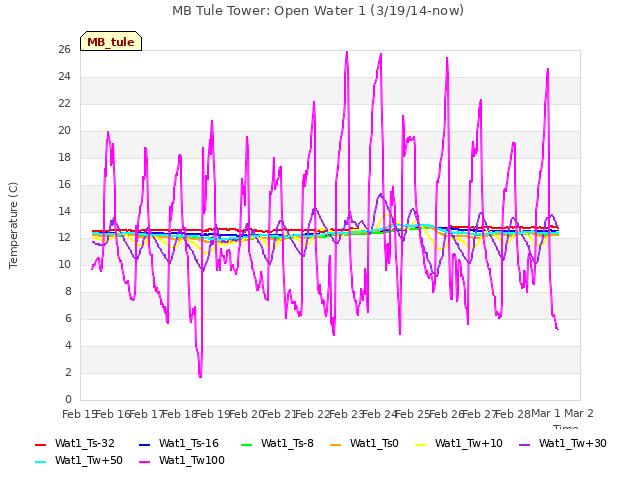 plot of MB Tule Tower: Open Water 1 (3/19/14-now)