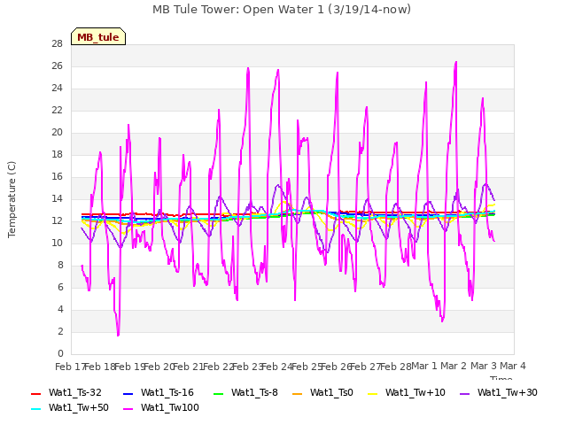 plot of MB Tule Tower: Open Water 1 (3/19/14-now)