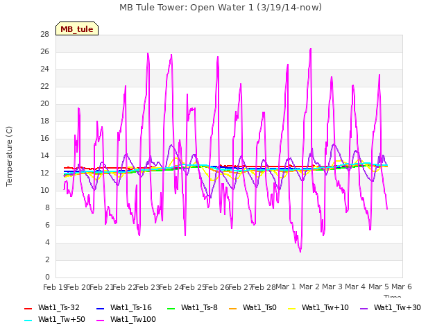 plot of MB Tule Tower: Open Water 1 (3/19/14-now)