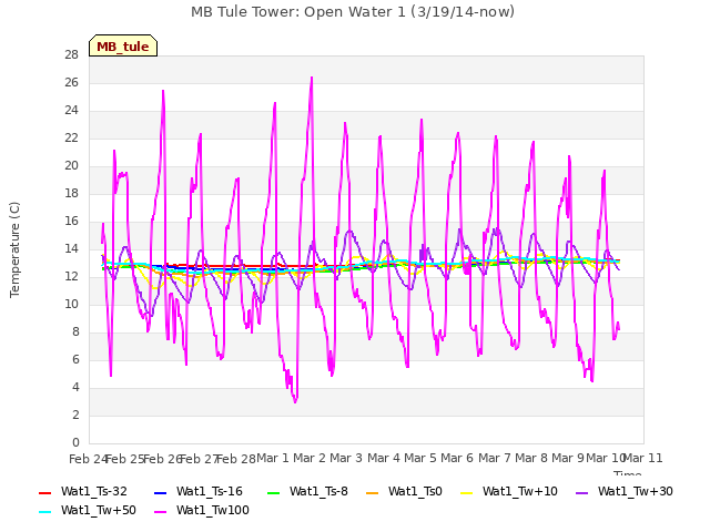 plot of MB Tule Tower: Open Water 1 (3/19/14-now)