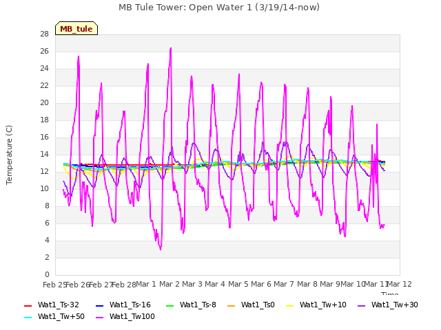 plot of MB Tule Tower: Open Water 1 (3/19/14-now)