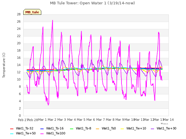 plot of MB Tule Tower: Open Water 1 (3/19/14-now)