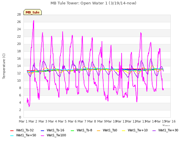 plot of MB Tule Tower: Open Water 1 (3/19/14-now)