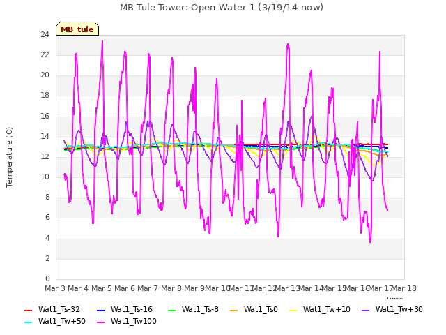 plot of MB Tule Tower: Open Water 1 (3/19/14-now)