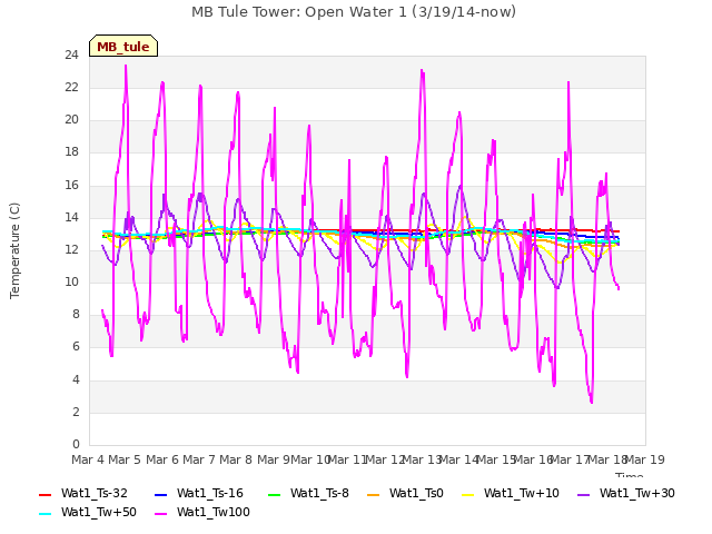plot of MB Tule Tower: Open Water 1 (3/19/14-now)