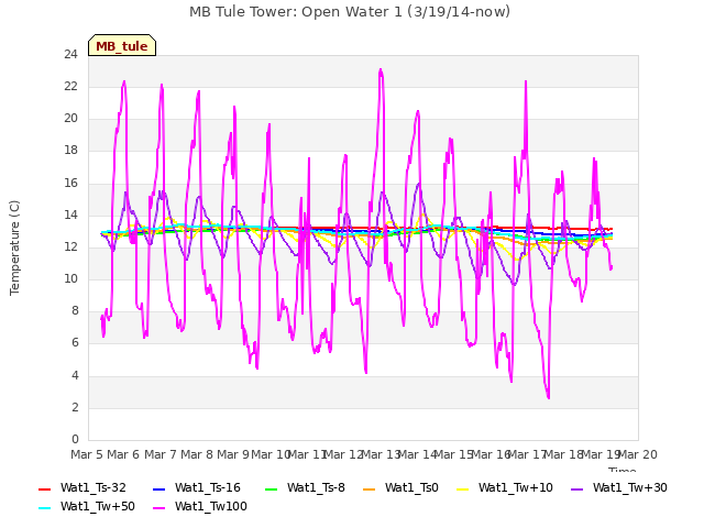 plot of MB Tule Tower: Open Water 1 (3/19/14-now)