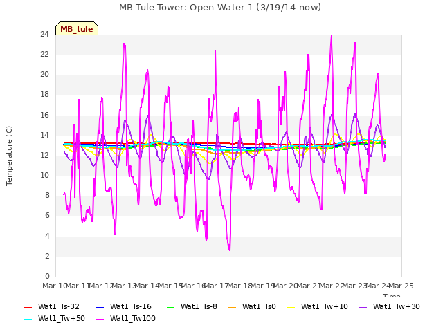 plot of MB Tule Tower: Open Water 1 (3/19/14-now)