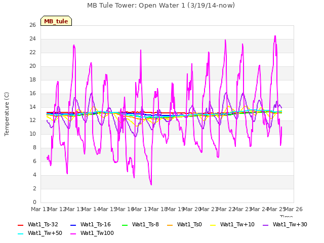 plot of MB Tule Tower: Open Water 1 (3/19/14-now)