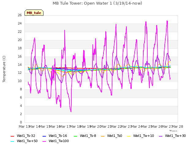 plot of MB Tule Tower: Open Water 1 (3/19/14-now)