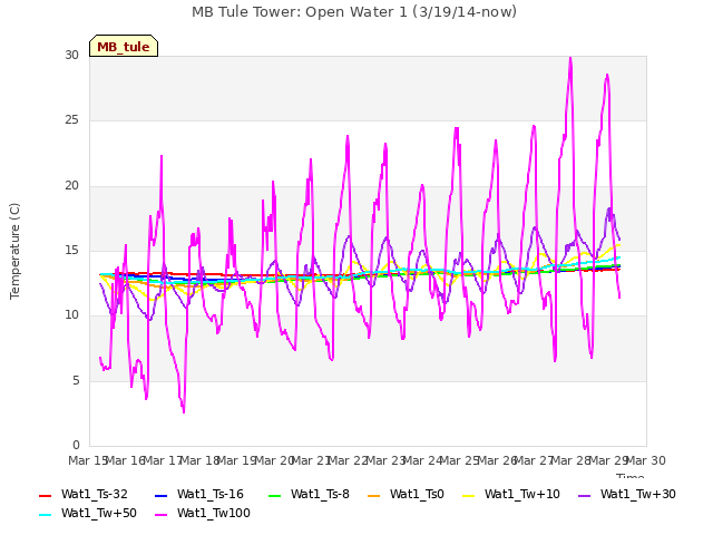 plot of MB Tule Tower: Open Water 1 (3/19/14-now)