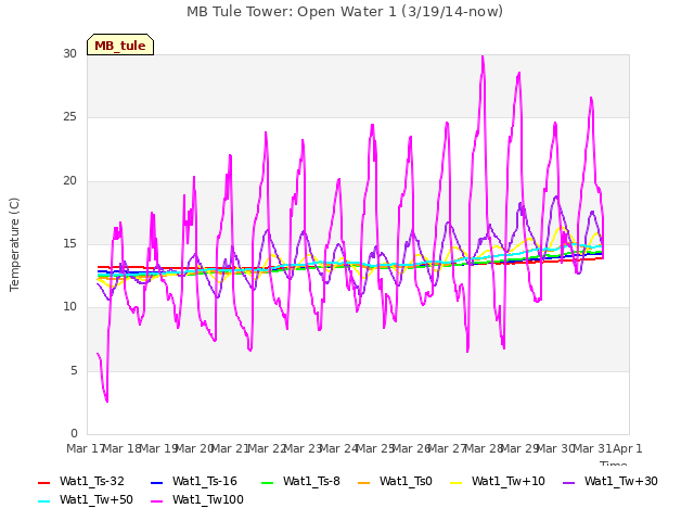 plot of MB Tule Tower: Open Water 1 (3/19/14-now)