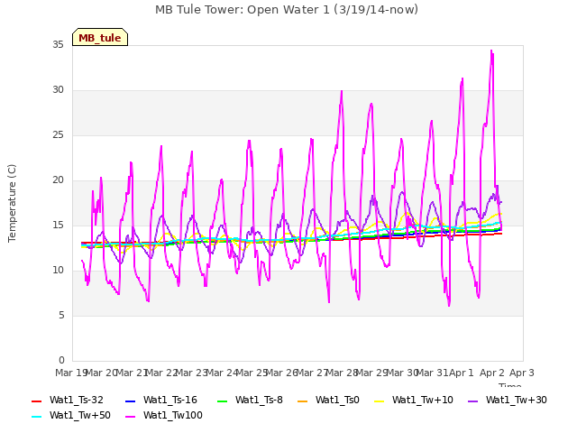 plot of MB Tule Tower: Open Water 1 (3/19/14-now)