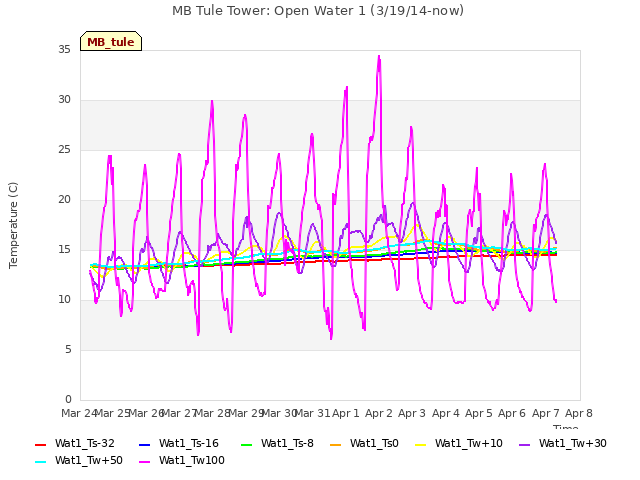 plot of MB Tule Tower: Open Water 1 (3/19/14-now)