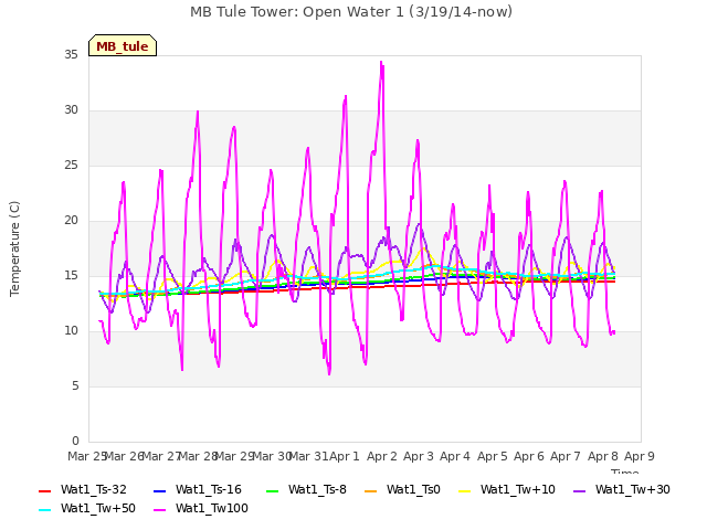 plot of MB Tule Tower: Open Water 1 (3/19/14-now)