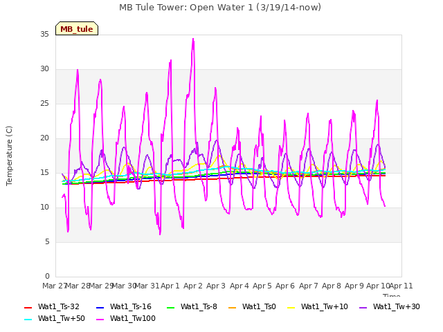 plot of MB Tule Tower: Open Water 1 (3/19/14-now)