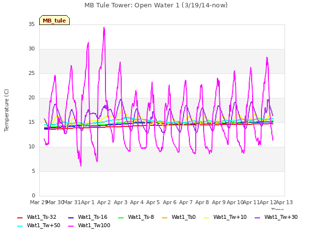 plot of MB Tule Tower: Open Water 1 (3/19/14-now)