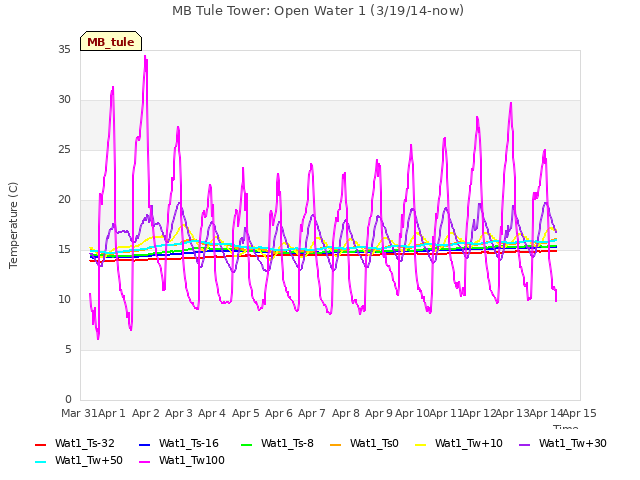 plot of MB Tule Tower: Open Water 1 (3/19/14-now)