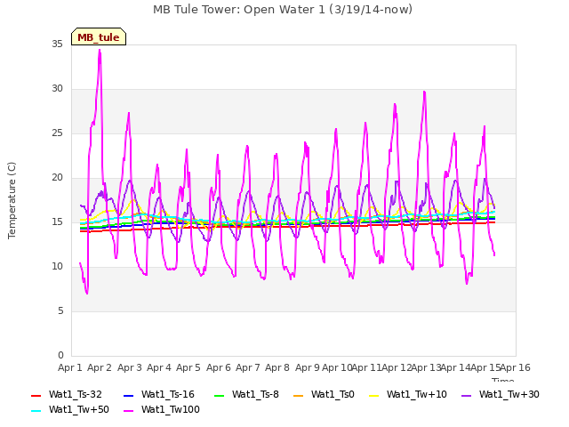 plot of MB Tule Tower: Open Water 1 (3/19/14-now)