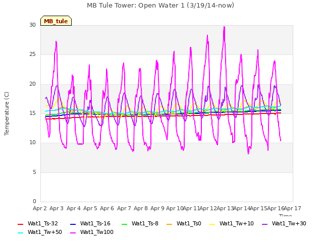 plot of MB Tule Tower: Open Water 1 (3/19/14-now)