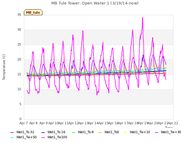 plot of MB Tule Tower: Open Water 1 (3/19/14-now)