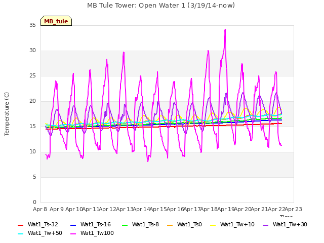 plot of MB Tule Tower: Open Water 1 (3/19/14-now)