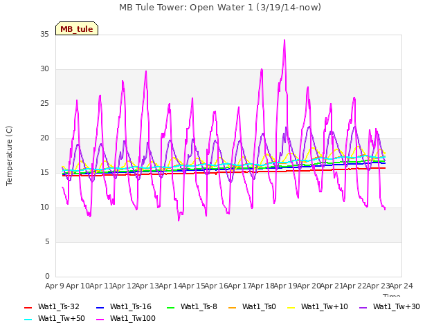 plot of MB Tule Tower: Open Water 1 (3/19/14-now)