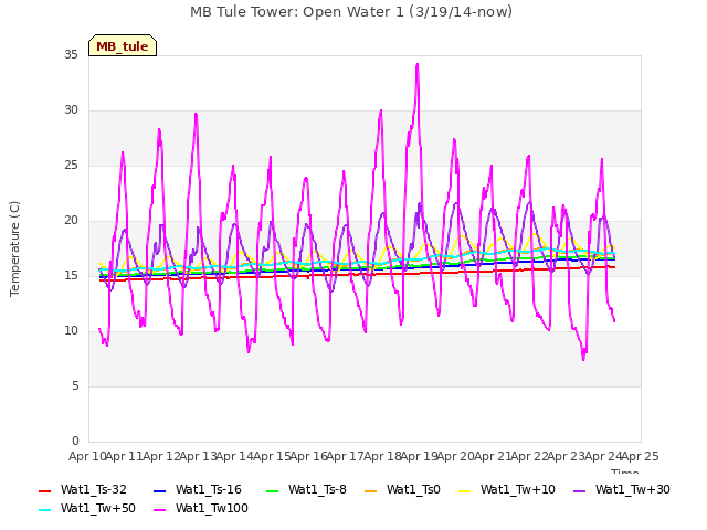 plot of MB Tule Tower: Open Water 1 (3/19/14-now)