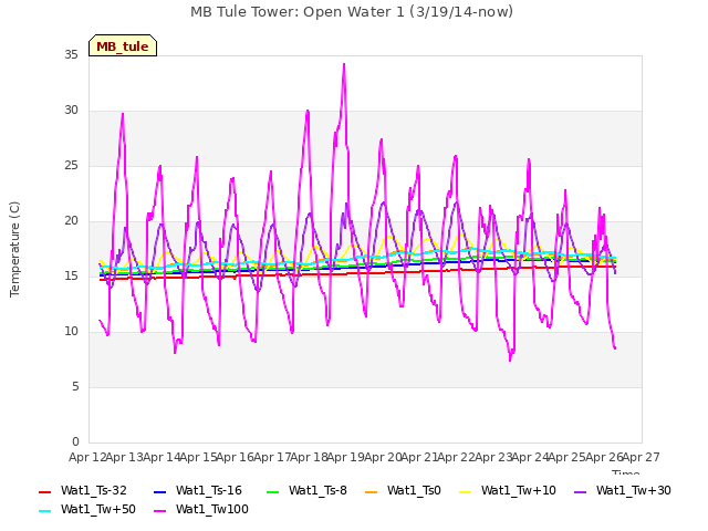 plot of MB Tule Tower: Open Water 1 (3/19/14-now)