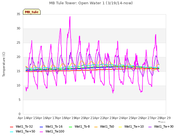 plot of MB Tule Tower: Open Water 1 (3/19/14-now)