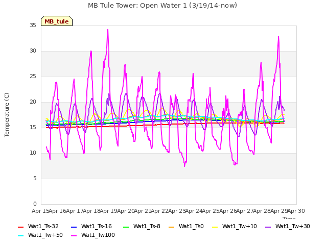 plot of MB Tule Tower: Open Water 1 (3/19/14-now)