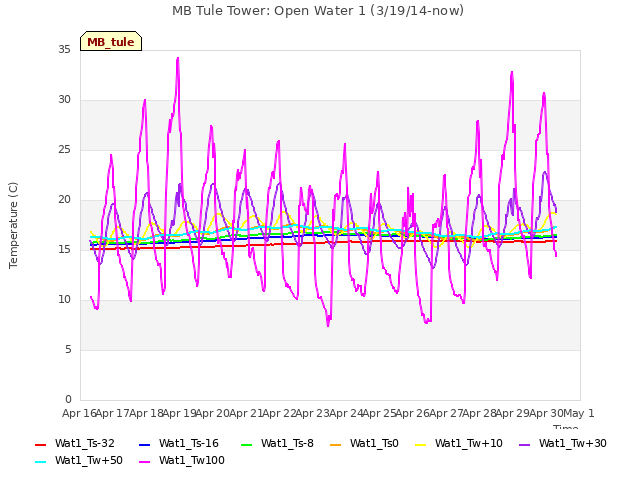 plot of MB Tule Tower: Open Water 1 (3/19/14-now)