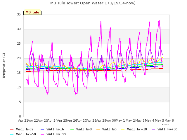 plot of MB Tule Tower: Open Water 1 (3/19/14-now)