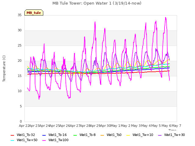 plot of MB Tule Tower: Open Water 1 (3/19/14-now)