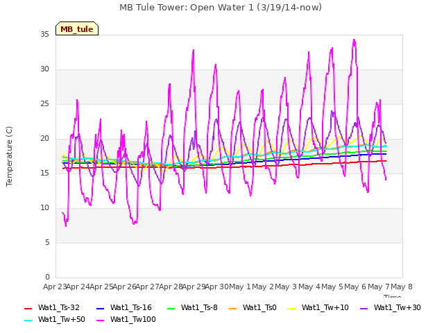 plot of MB Tule Tower: Open Water 1 (3/19/14-now)