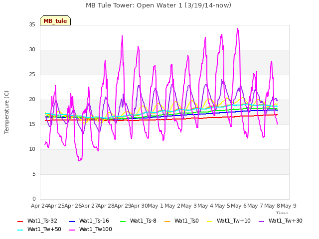 plot of MB Tule Tower: Open Water 1 (3/19/14-now)