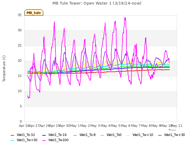 plot of MB Tule Tower: Open Water 1 (3/19/14-now)