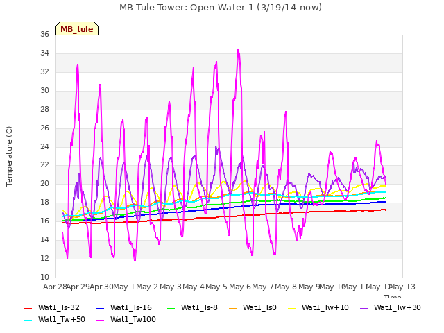 plot of MB Tule Tower: Open Water 1 (3/19/14-now)