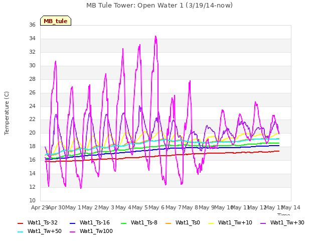 plot of MB Tule Tower: Open Water 1 (3/19/14-now)